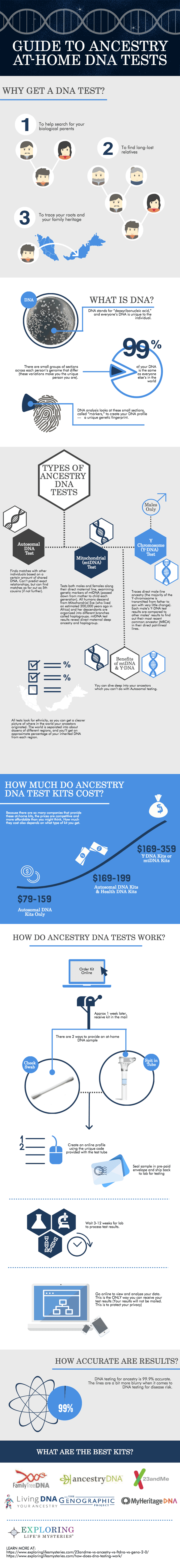 Infographic: DNA Tests